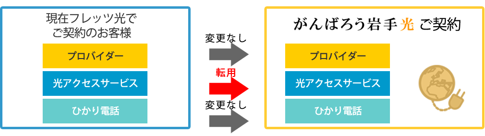 転用規ご契約イメージ
